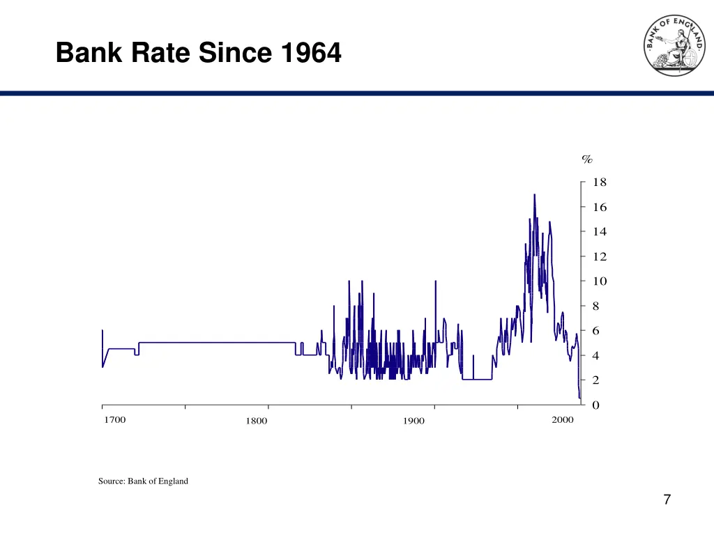 bank rate since 1964