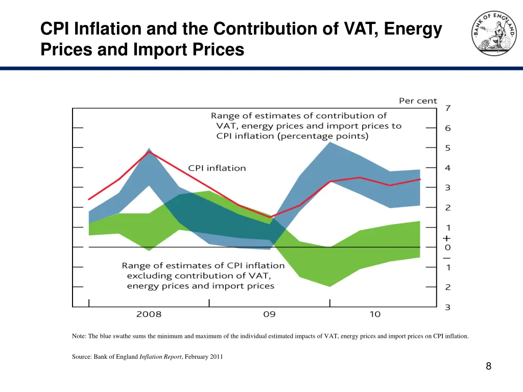 cpi inflation and the contribution of vat energy