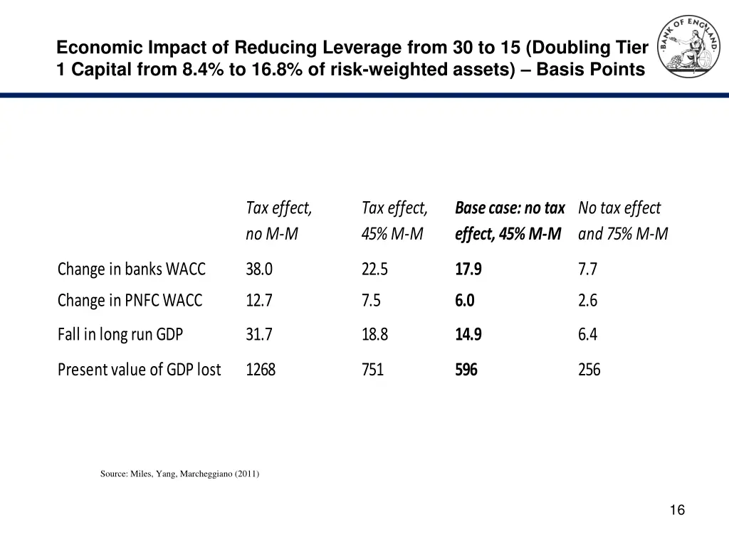 economic impact of reducing leverage from