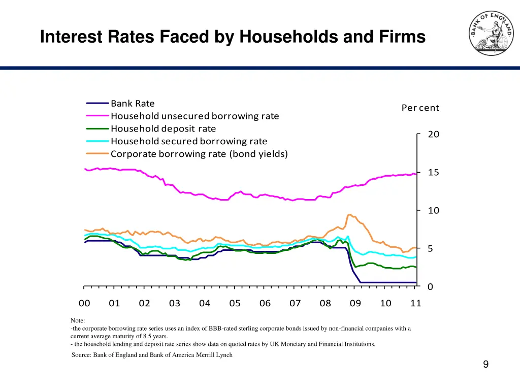 interest rates faced by households and firms