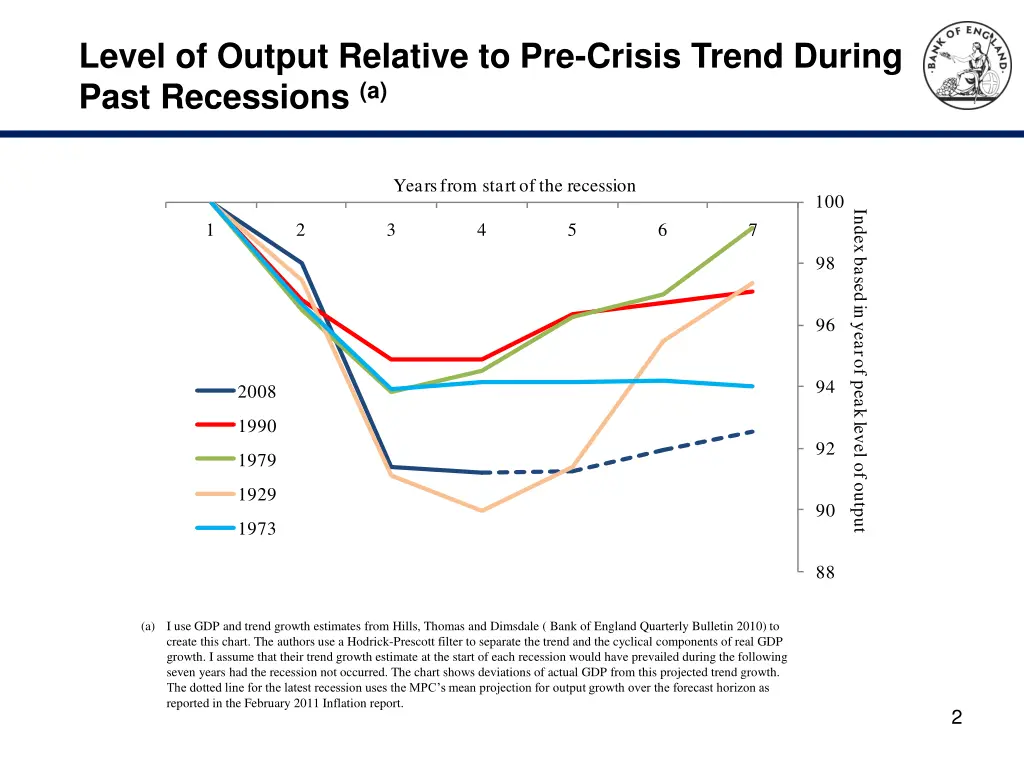 level of output relative to pre crisis trend