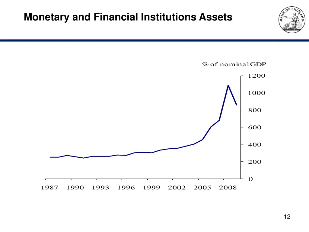 monetary and financial institutions assets