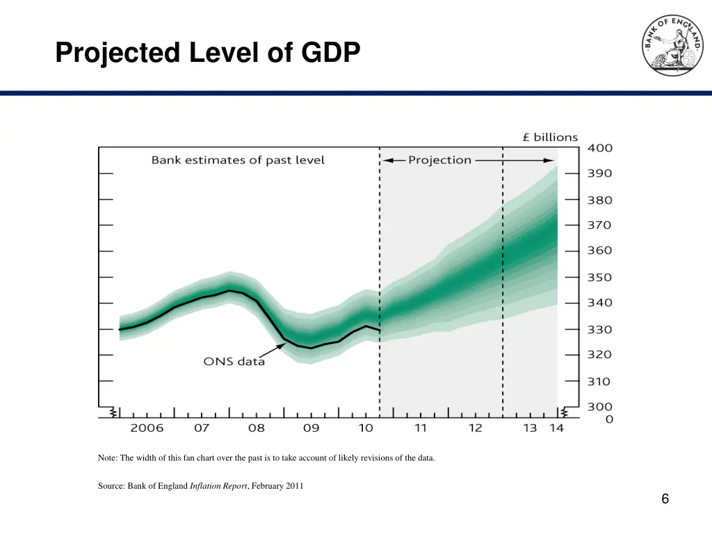 projected level of gdp