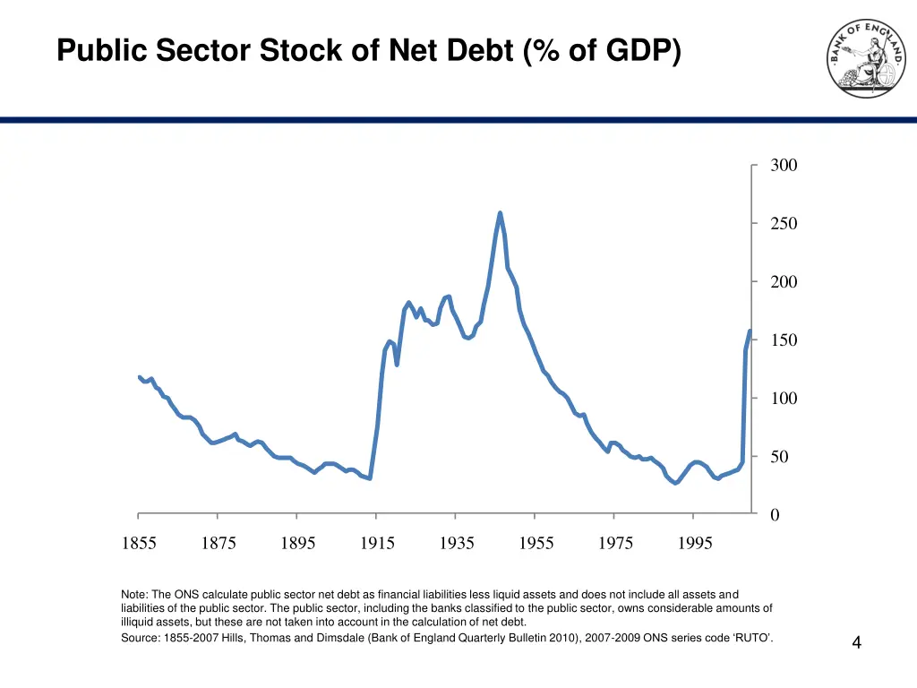 public sector stock of net debt of gdp