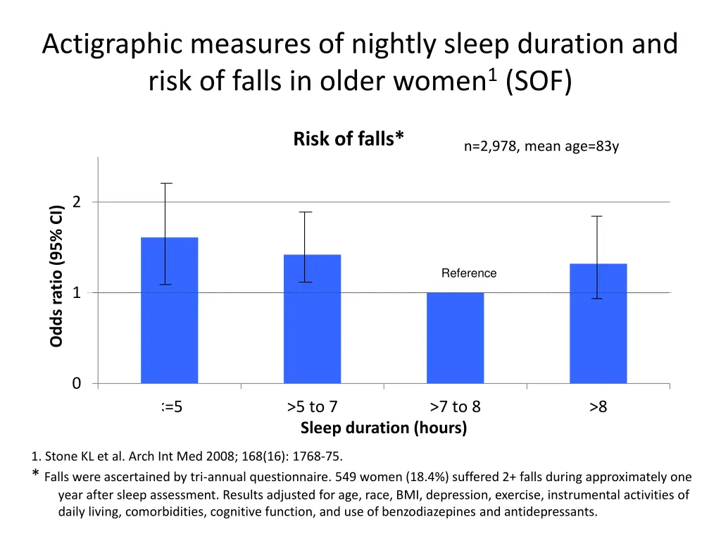 actigraphic measures of nightly sleep duration