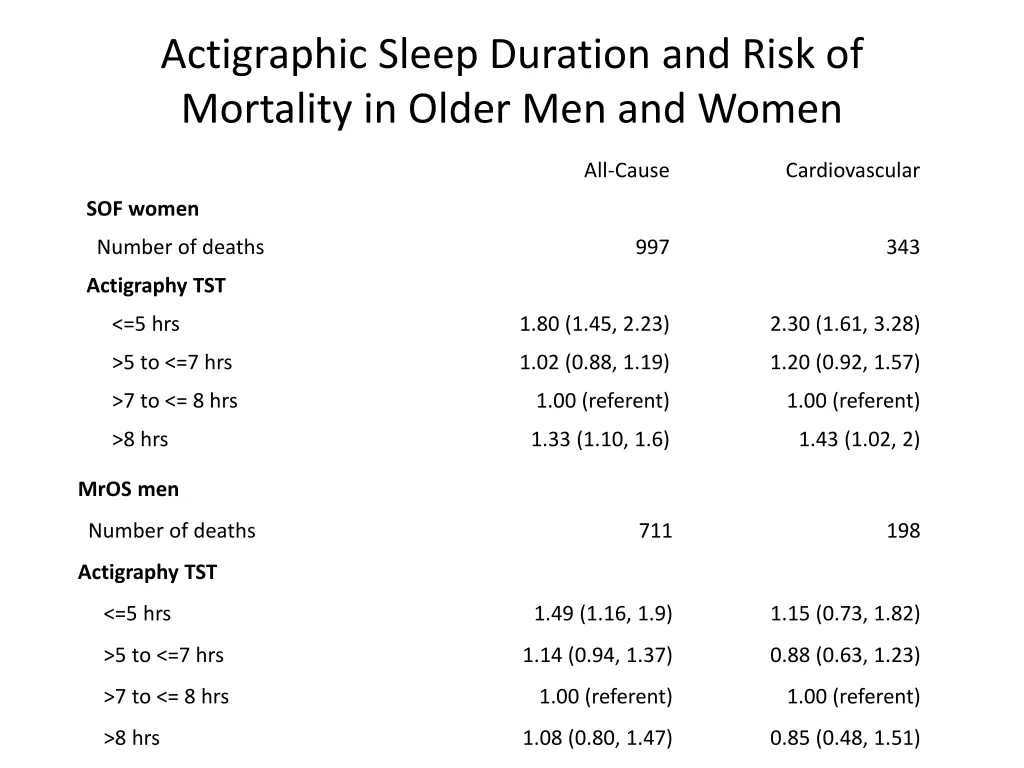 actigraphic sleep duration and risk of mortality