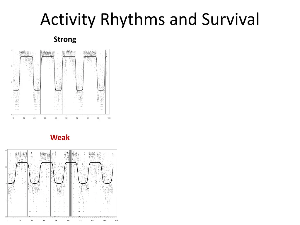 activity rhythms and survival