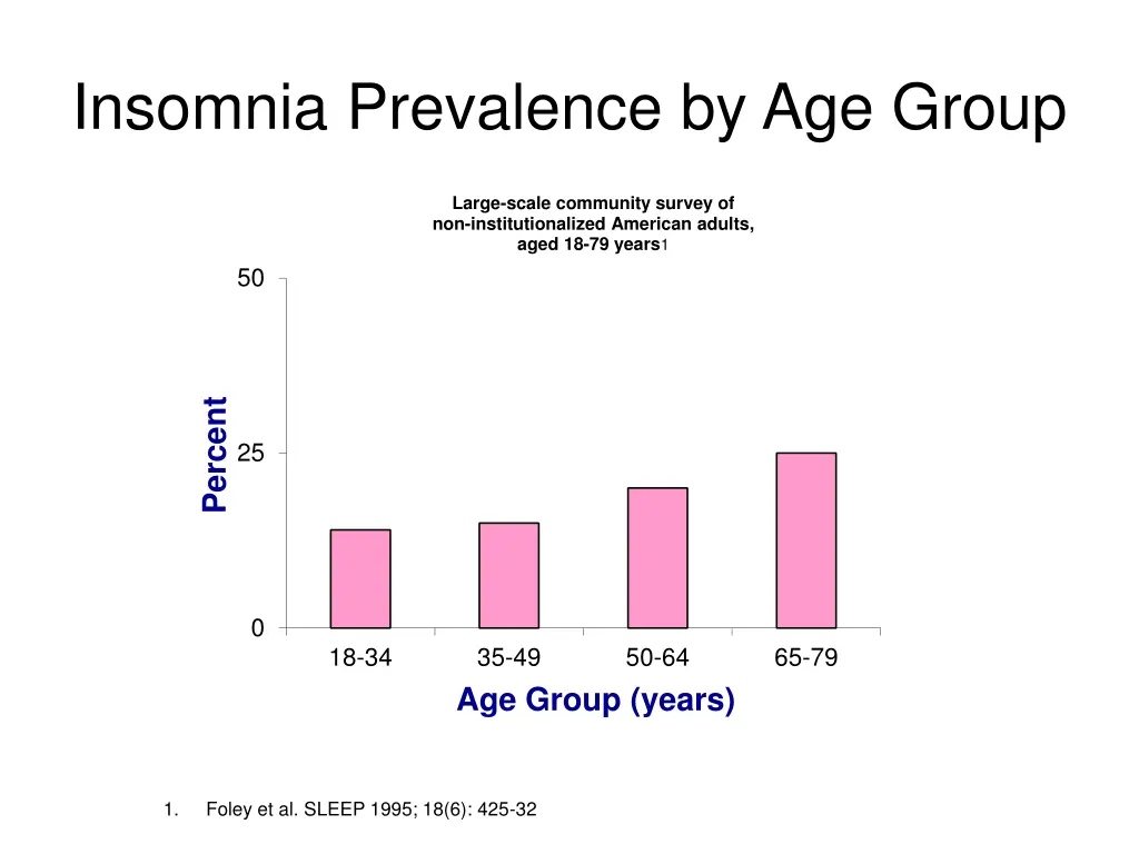 insomnia prevalence by age group