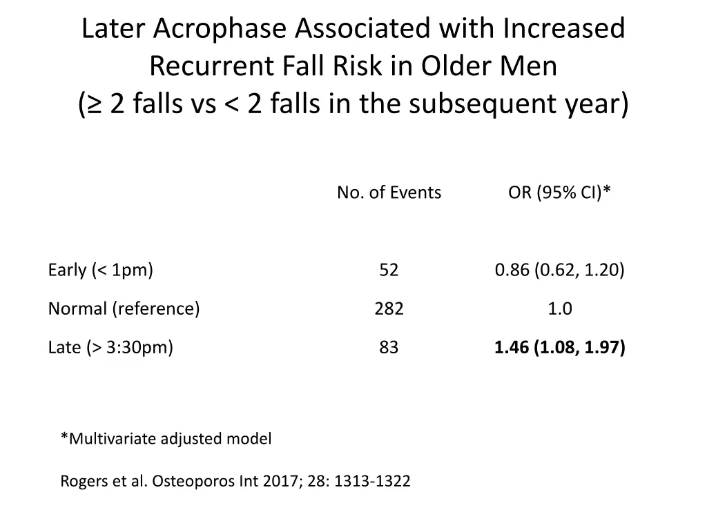 later acrophase associated with increased