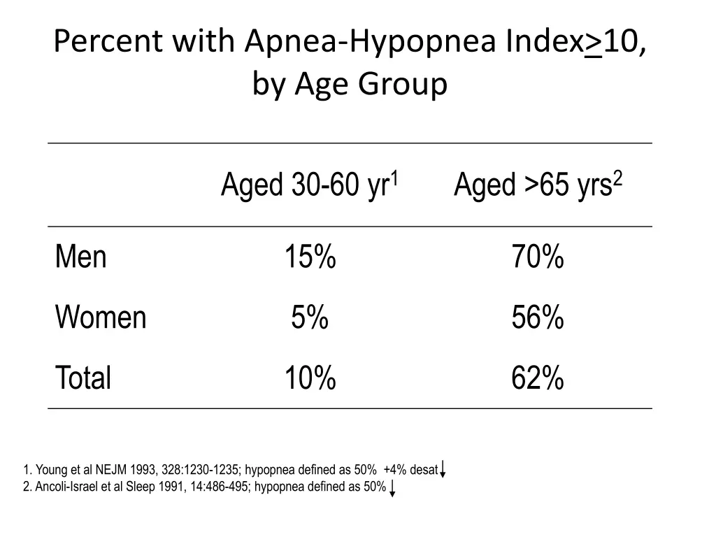 percent with apnea hypopnea index 10 by age group
