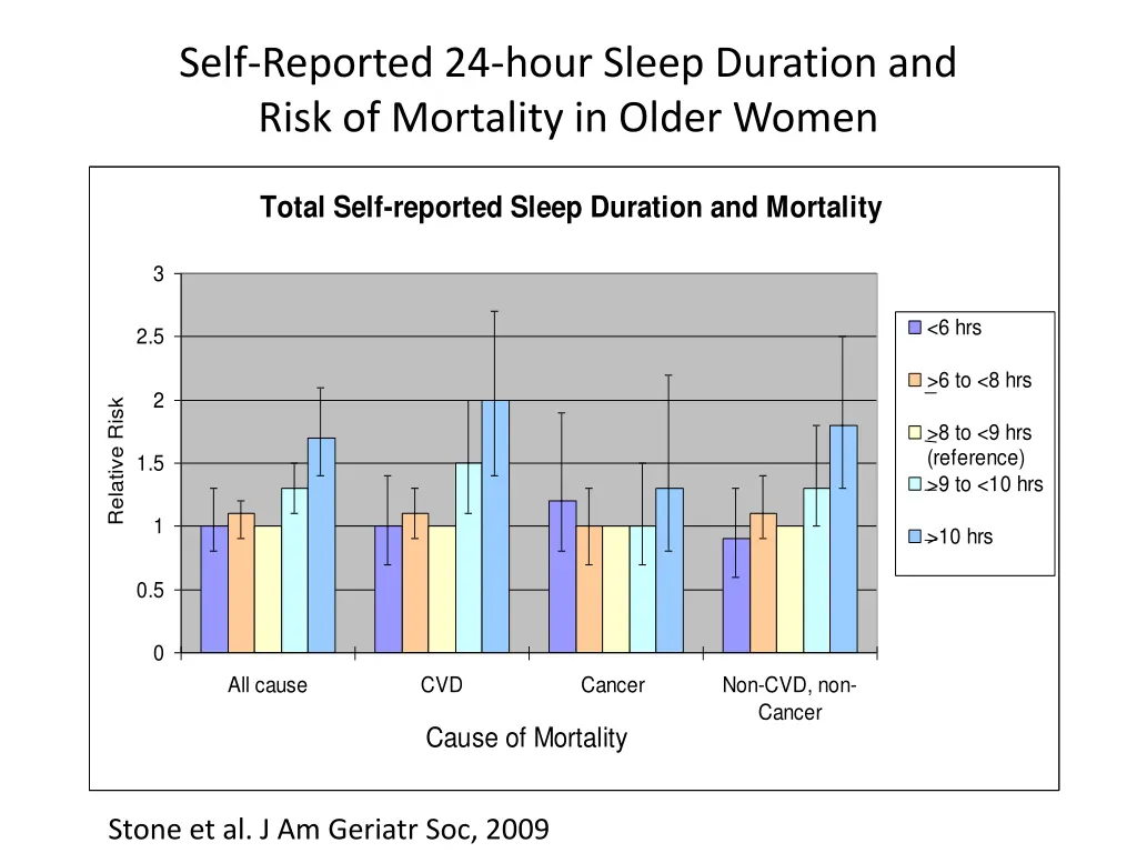 self reported 24 hour sleep duration and risk