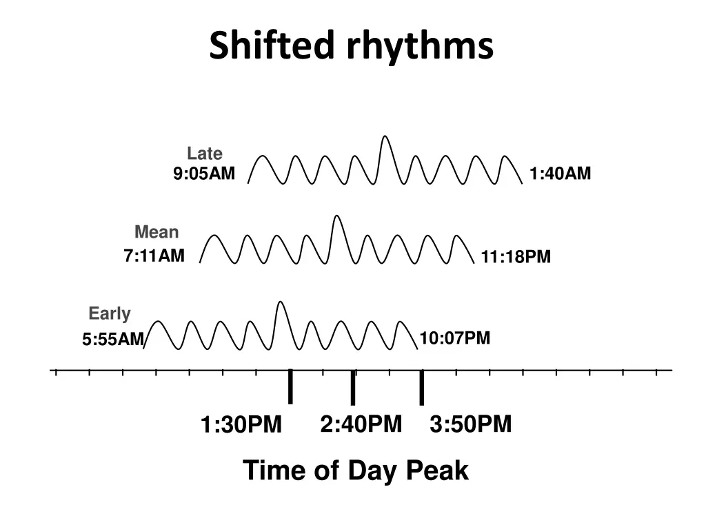 shifted rhythms