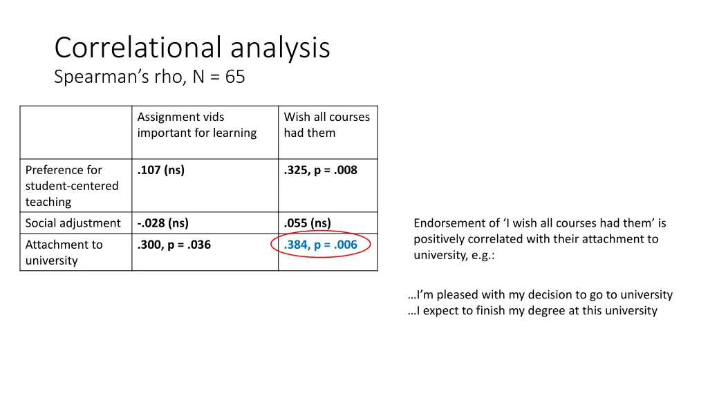 correlational analysis spearman s rho n 65 1