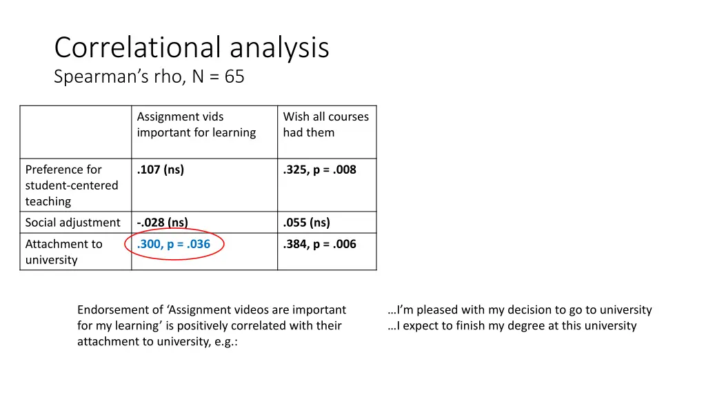 correlational analysis spearman s rho n 65 2