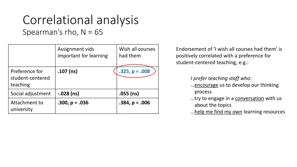 correlational analysis spearman s rho n 65