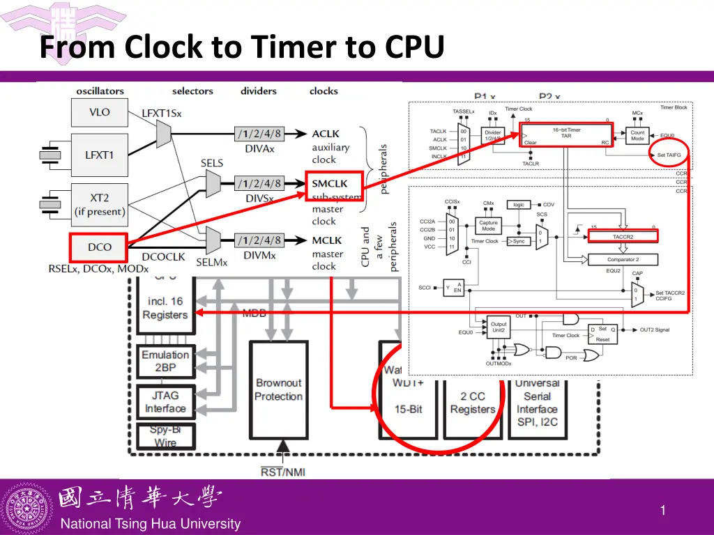 from clock to timer to cpu