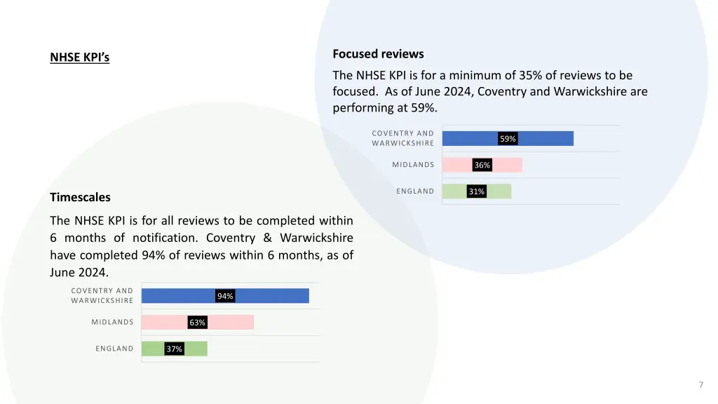 focused reviews