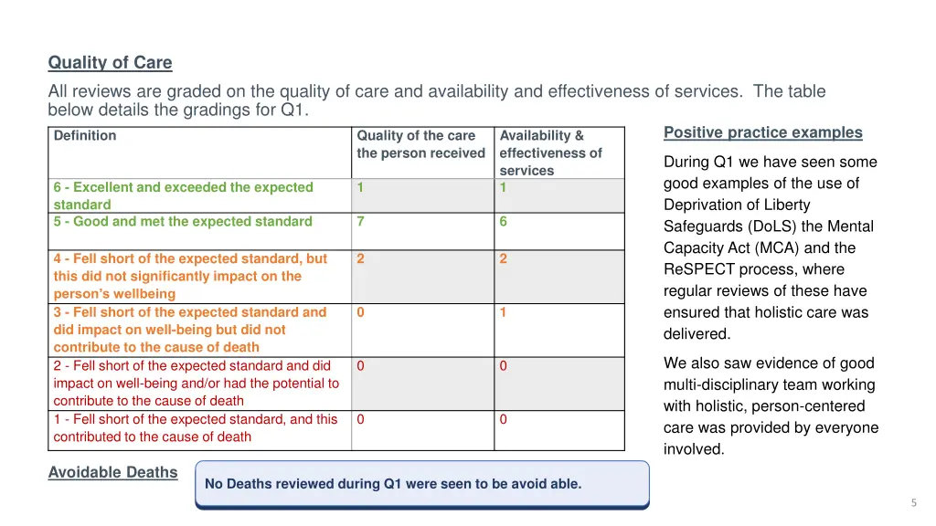 quality of care all reviews are graded