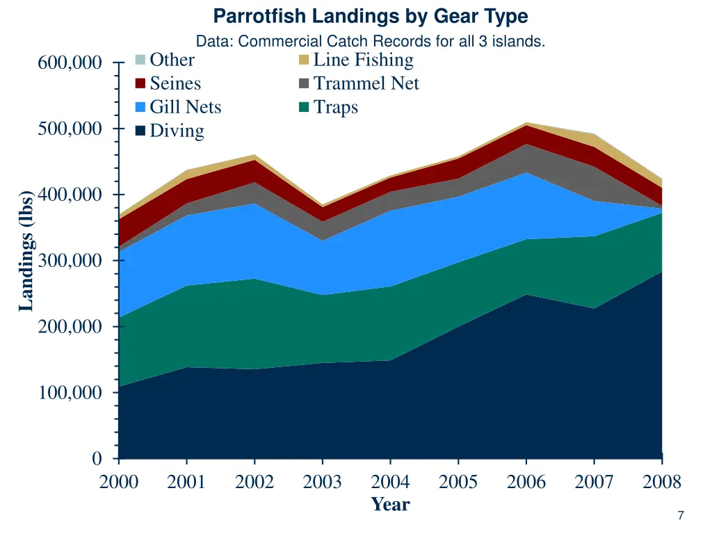 parrotfish landings by gear type data commercial