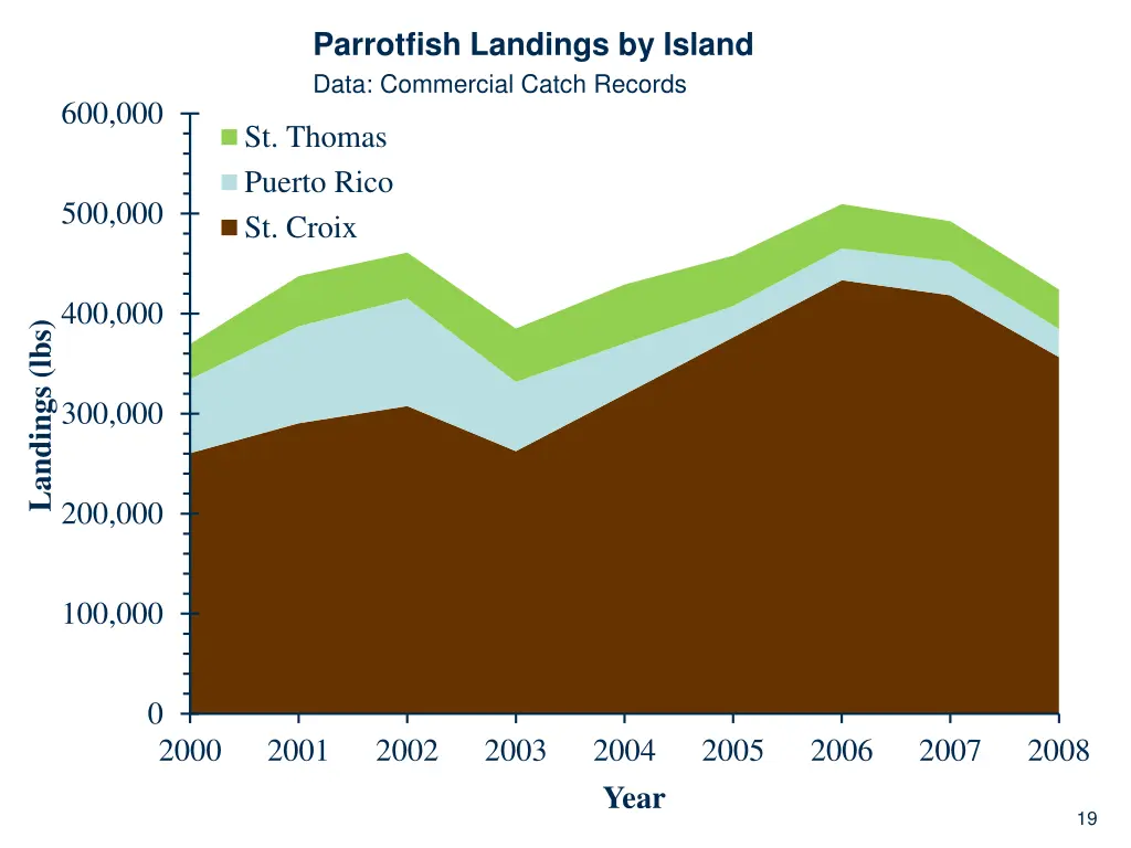 parrotfish landings by island data commercial