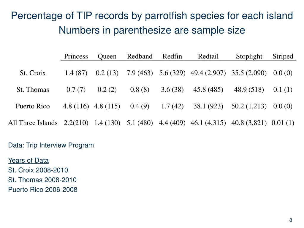 percentage of tip records by parrotfish species