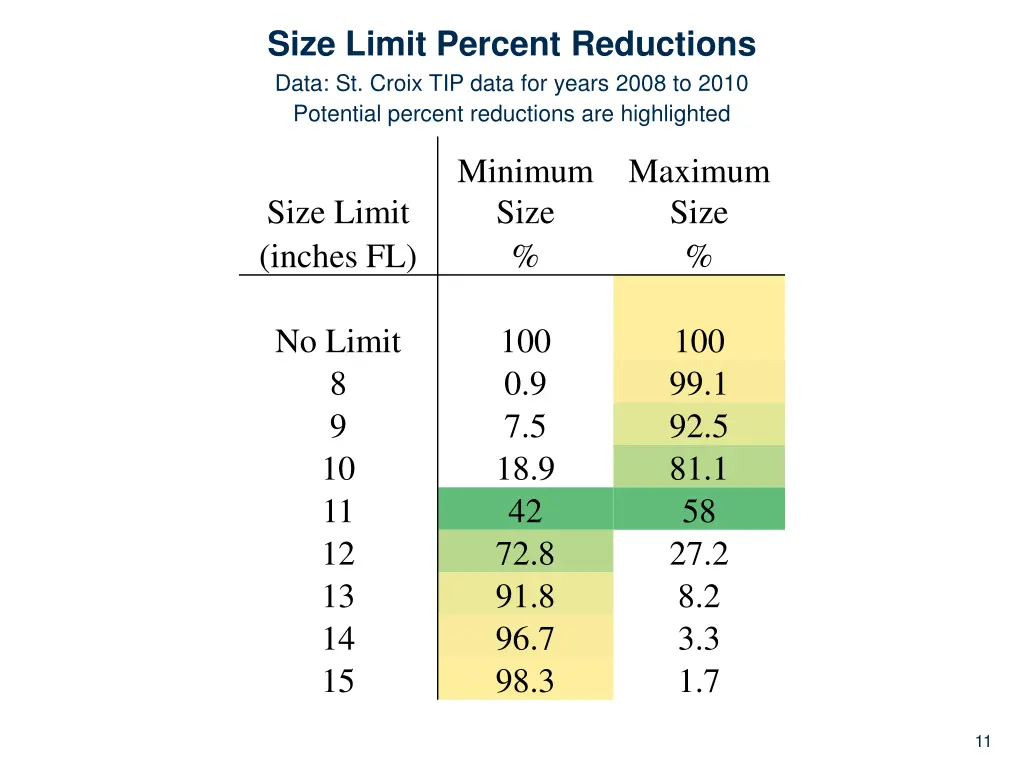 size limit percent reductions data st croix