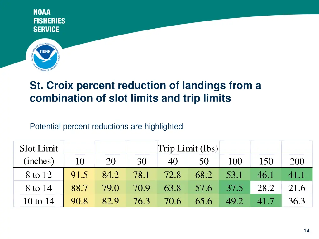 st croix percent reduction of landings from
