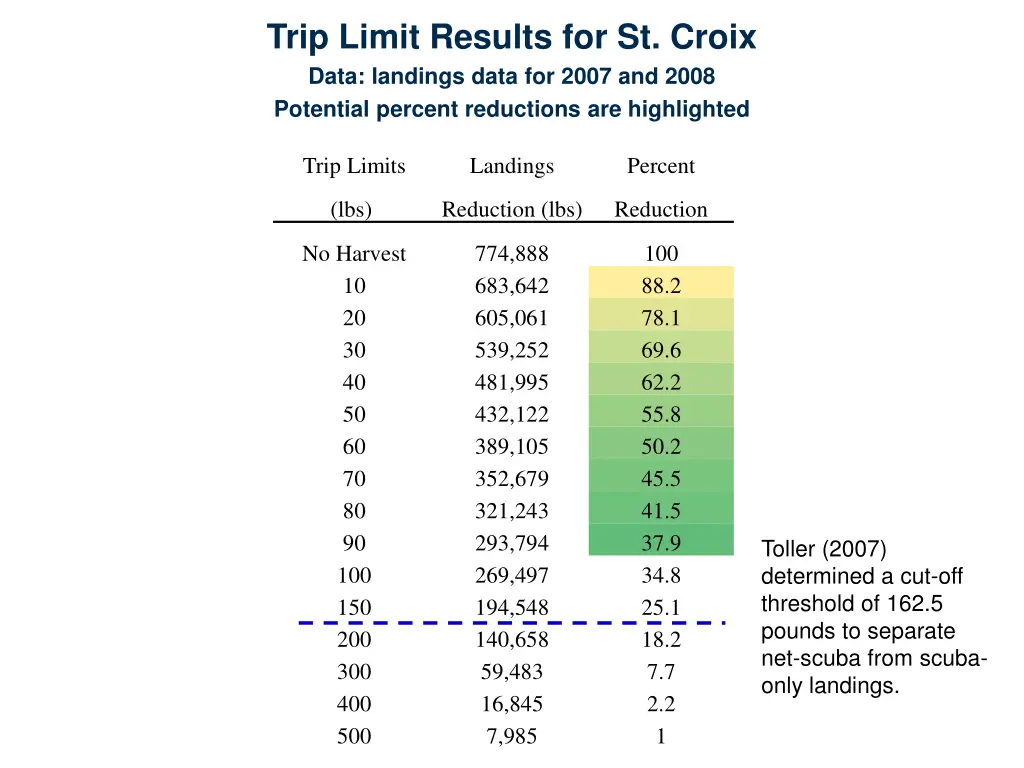 trip limit results for st croix data landings
