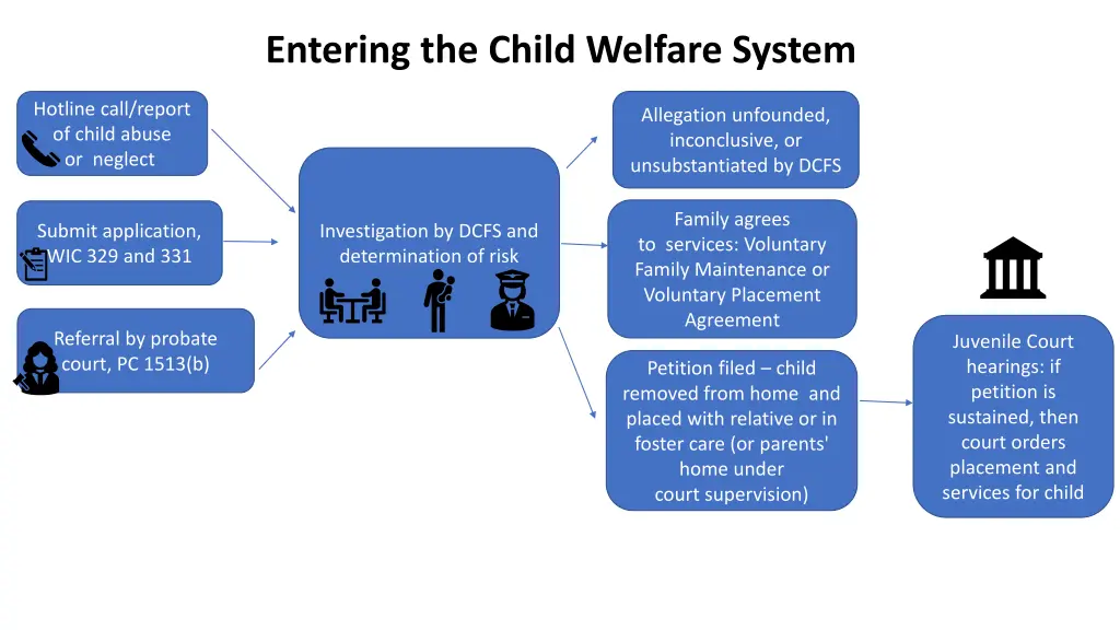 entering the child welfare system