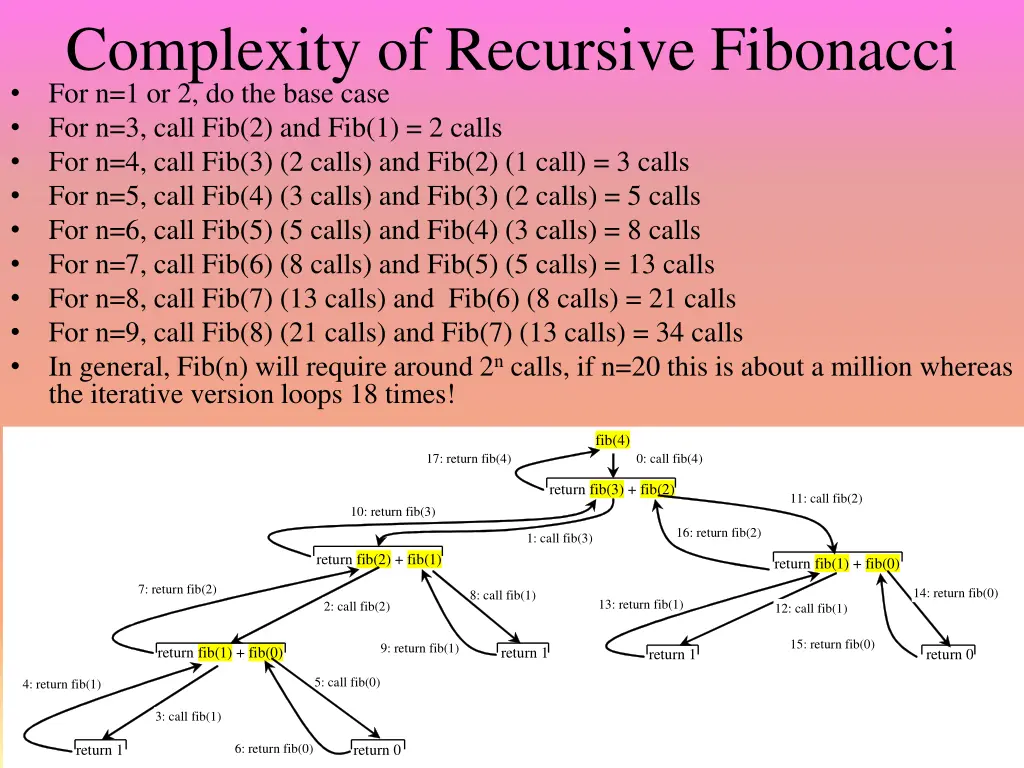 complexity of recursive fibonacci