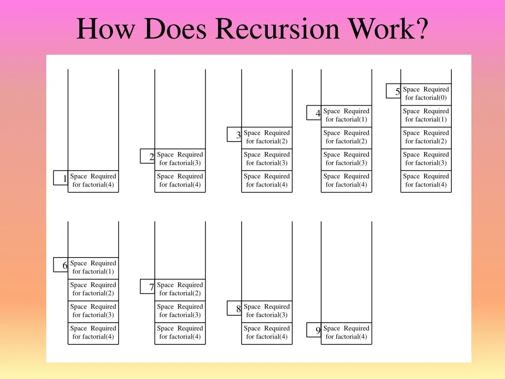 how does recursion work 1