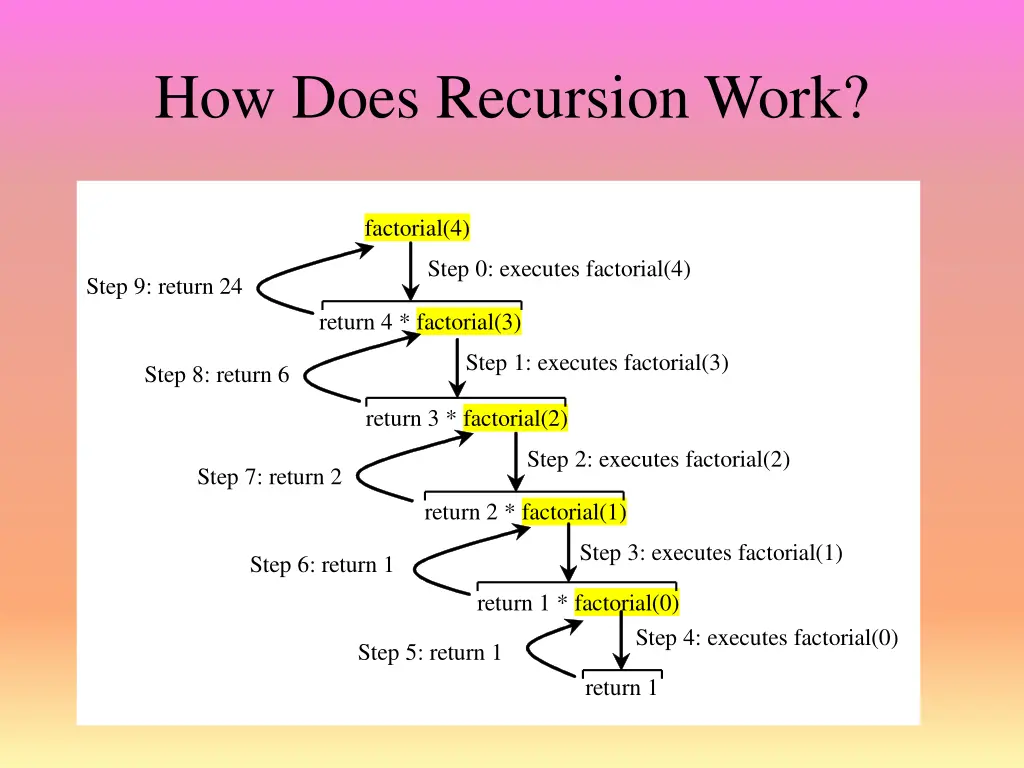 how does recursion work
