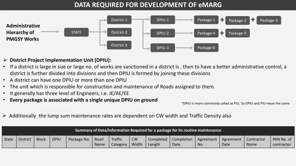 data required for development of emarg 1