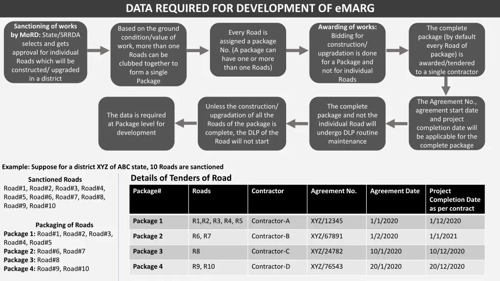 data required for development of emarg
