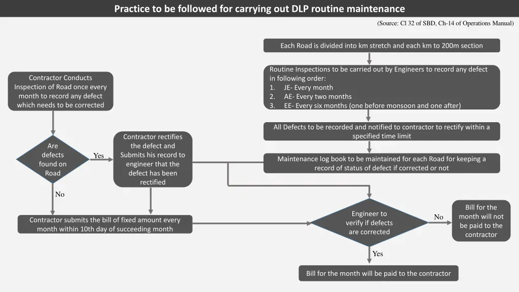 practice to be followed for carrying