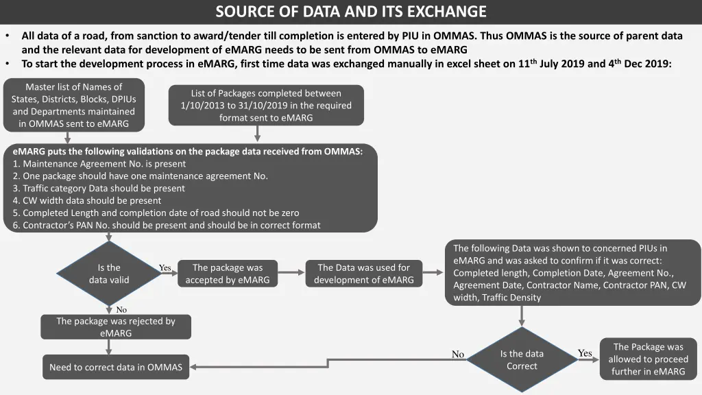 source of data and its exchange