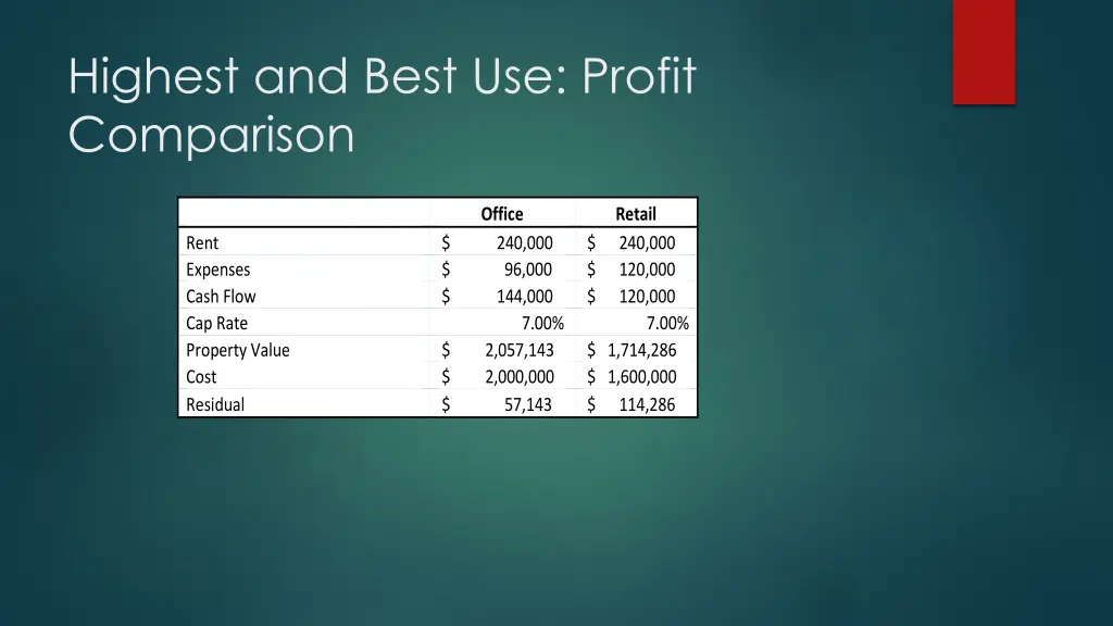 highest and best use profit comparison
