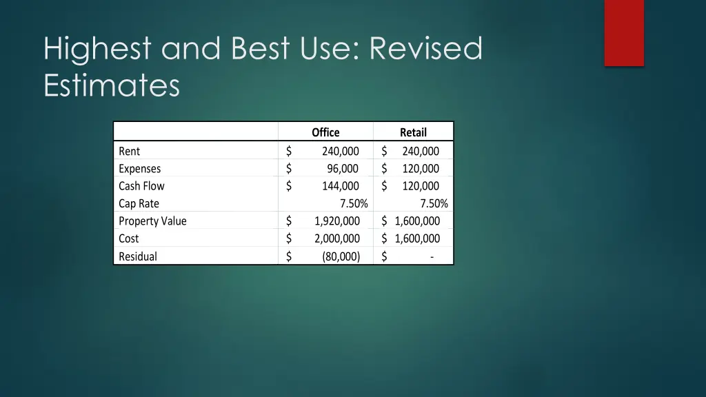 highest and best use revised estimates