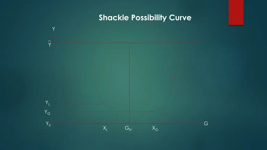 shackle possibility curve