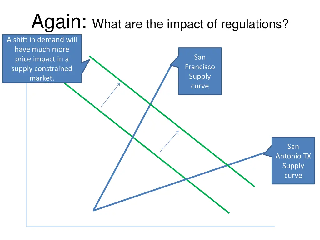 again what are the impact of regulations a shift