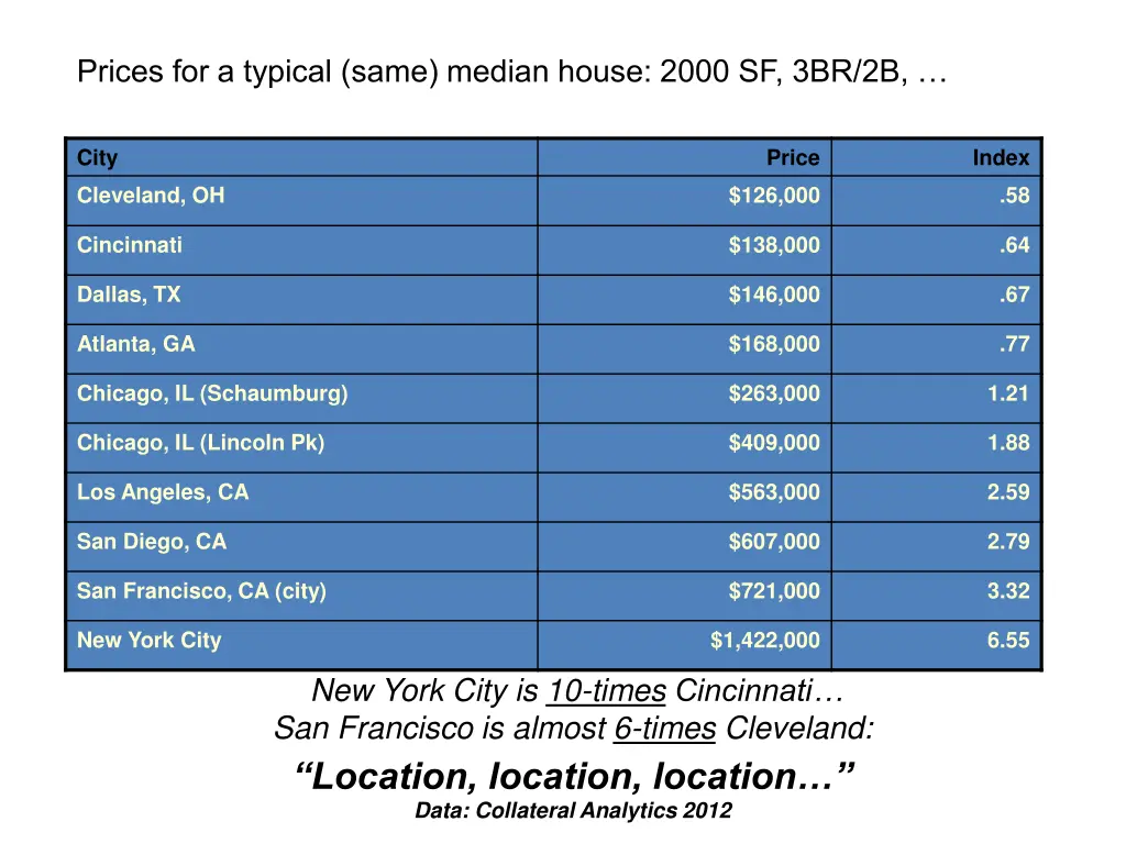 prices for a typical same median house 2000