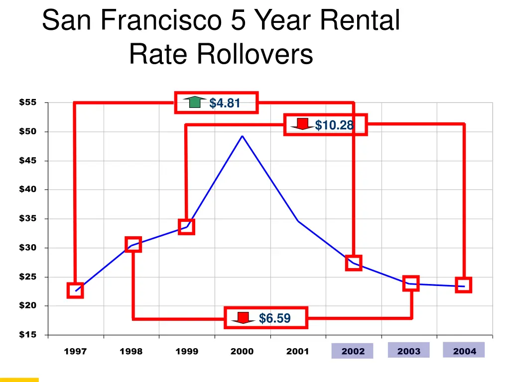 san francisco 5 year rental rate rollovers