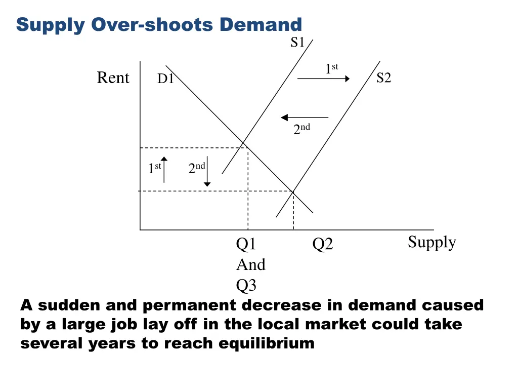 supply over shoots demand