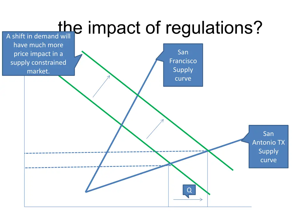 the impact of regulations a shift in demand will