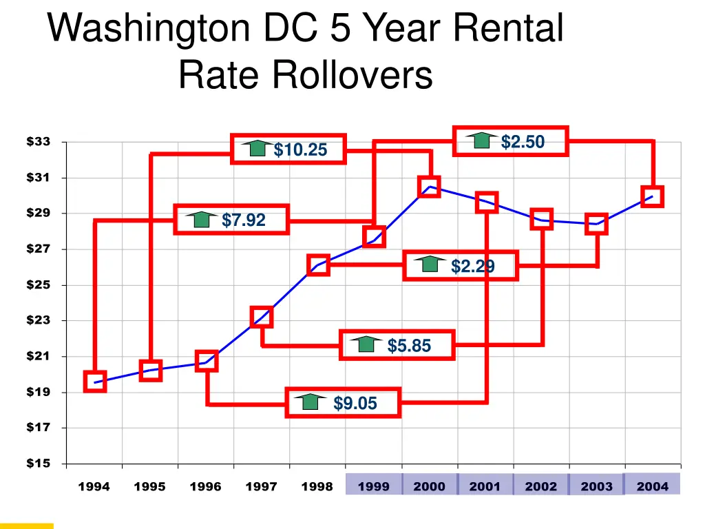 washington dc 5 year rental rate rollovers