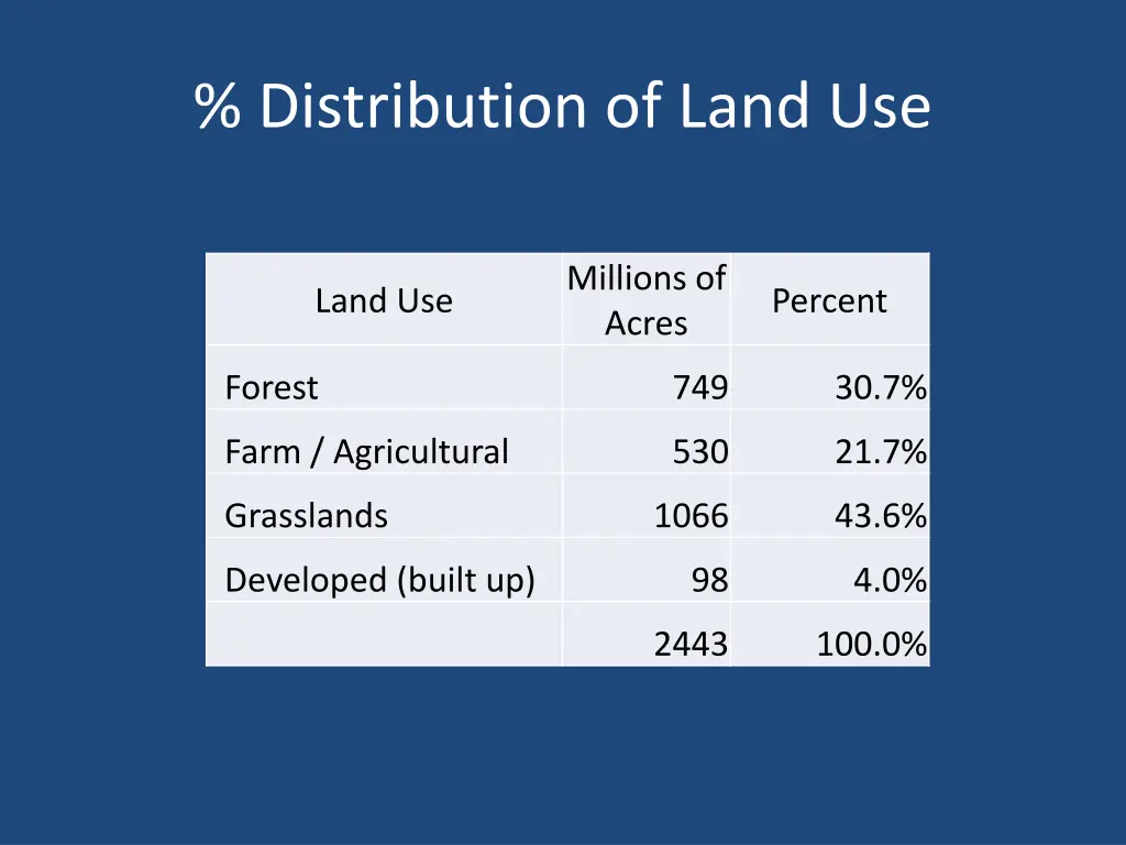 distribution of land use