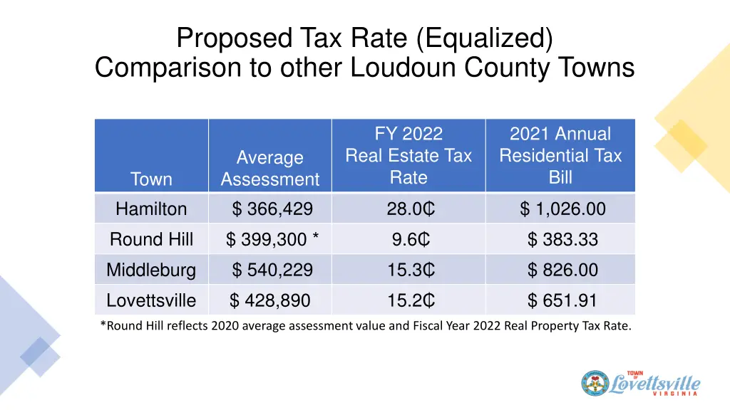proposed tax rate equalized comparison to other