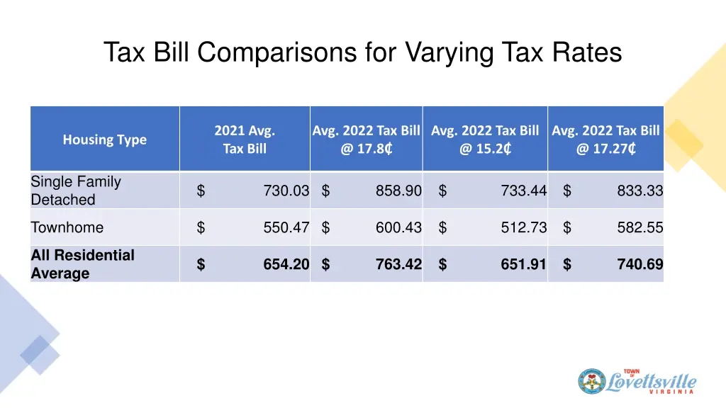 tax bill comparisons for varying tax rates