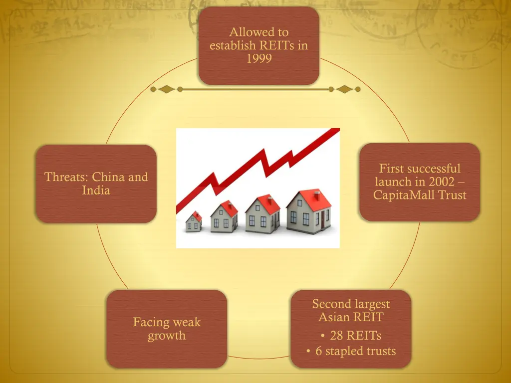 allowed to establish reits in 1999