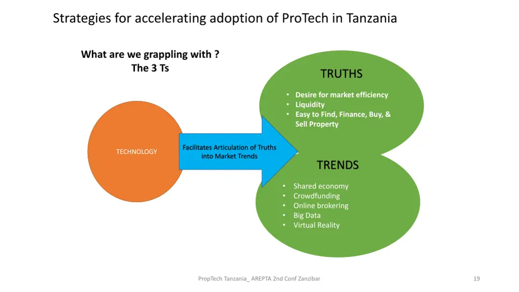 strategies for accelerating adoption of protech
